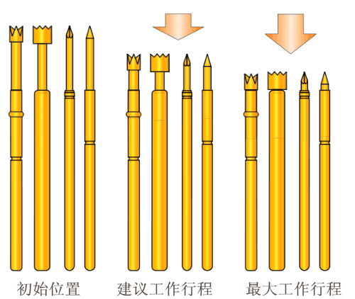 測試探針，探針工作行程